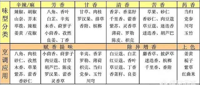 卤菜香料的分类及作用有哪些？卤菜香料基础知识大全