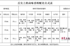 舌尖上的卤味君臣佐使卤水香料配比公式分析